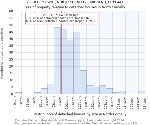 26, HEOL Y CWRT, NORTH CORNELLY, BRIDGEND, CF33 4AX: Size of property relative to detached houses in North Cornelly