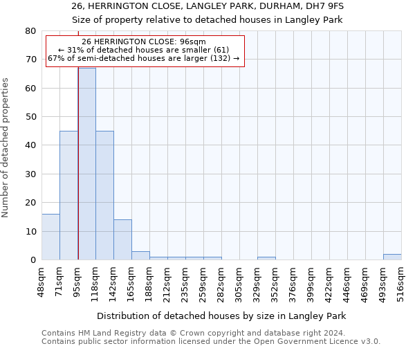 26, HERRINGTON CLOSE, LANGLEY PARK, DURHAM, DH7 9FS: Size of property relative to detached houses in Langley Park