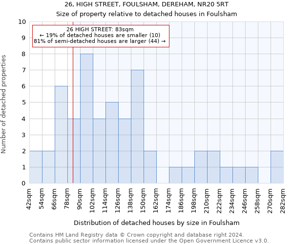 26, HIGH STREET, FOULSHAM, DEREHAM, NR20 5RT: Size of property relative to detached houses in Foulsham