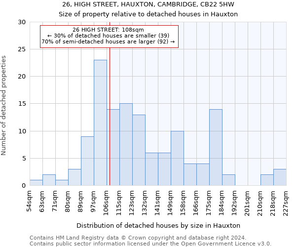 26, HIGH STREET, HAUXTON, CAMBRIDGE, CB22 5HW: Size of property relative to detached houses in Hauxton