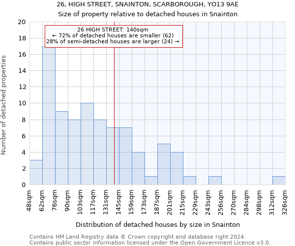 26, HIGH STREET, SNAINTON, SCARBOROUGH, YO13 9AE: Size of property relative to detached houses in Snainton