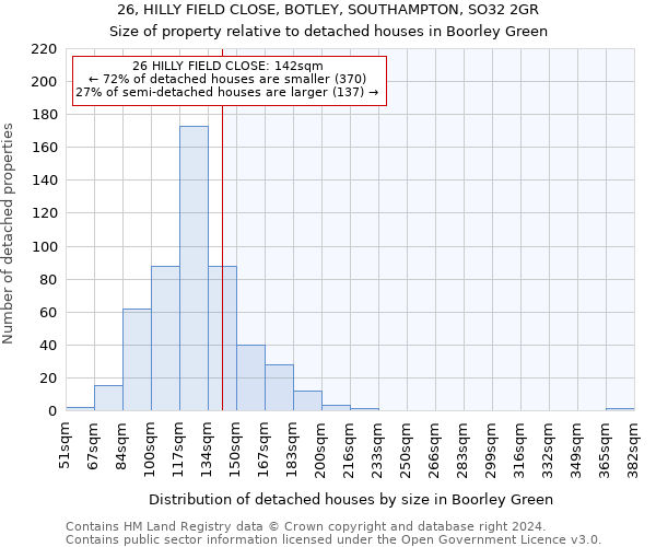 26, HILLY FIELD CLOSE, BOTLEY, SOUTHAMPTON, SO32 2GR: Size of property relative to detached houses in Boorley Green