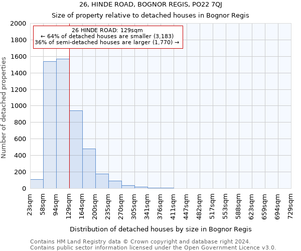 26, HINDE ROAD, BOGNOR REGIS, PO22 7QJ: Size of property relative to detached houses in Bognor Regis