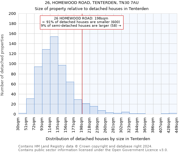 26, HOMEWOOD ROAD, TENTERDEN, TN30 7AU: Size of property relative to detached houses in Tenterden