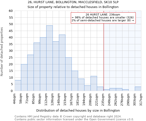 26, HURST LANE, BOLLINGTON, MACCLESFIELD, SK10 5LP: Size of property relative to detached houses in Bollington