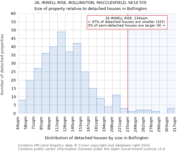 26, IRWELL RISE, BOLLINGTON, MACCLESFIELD, SK10 5YE: Size of property relative to detached houses in Bollington