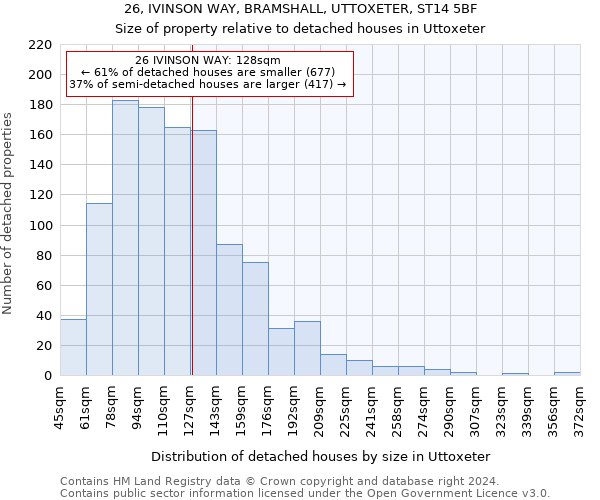 26, IVINSON WAY, BRAMSHALL, UTTOXETER, ST14 5BF: Size of property relative to detached houses in Uttoxeter