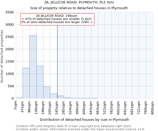 26, JELLICOE ROAD, PLYMOUTH, PL5 3UU: Size of property relative to detached houses in Plymouth