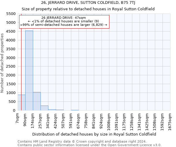 26, JERRARD DRIVE, SUTTON COLDFIELD, B75 7TJ: Size of property relative to detached houses in Royal Sutton Coldfield