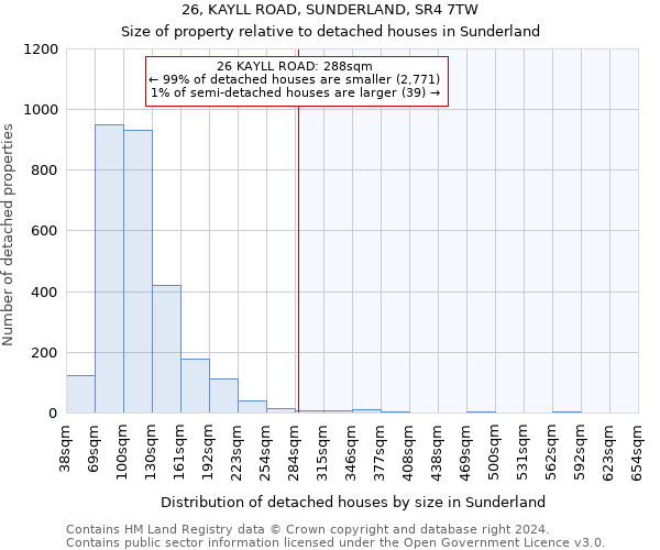 26, KAYLL ROAD, SUNDERLAND, SR4 7TW: Size of property relative to detached houses in Sunderland