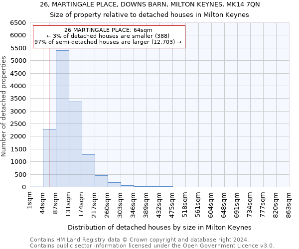 26, MARTINGALE PLACE, DOWNS BARN, MILTON KEYNES, MK14 7QN: Size of property relative to detached houses in Milton Keynes