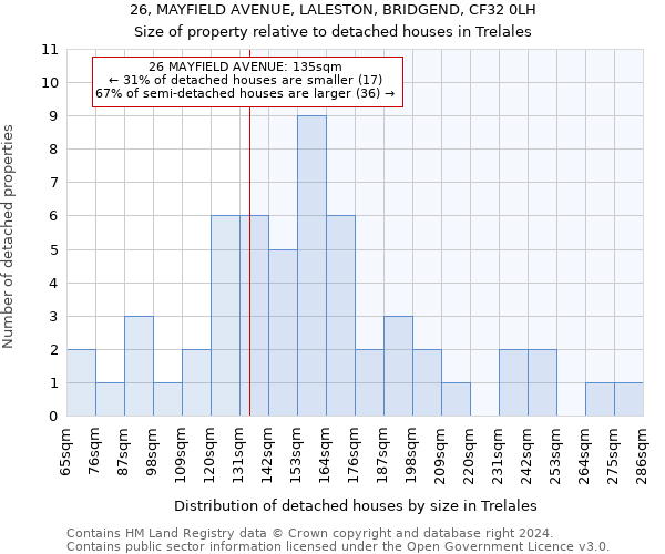 26, MAYFIELD AVENUE, LALESTON, BRIDGEND, CF32 0LH: Size of property relative to detached houses in Trelales