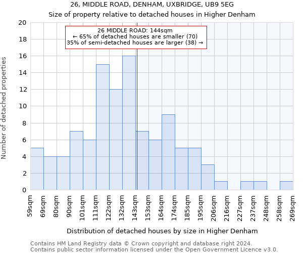 26, MIDDLE ROAD, DENHAM, UXBRIDGE, UB9 5EG: Size of property relative to detached houses in Higher Denham