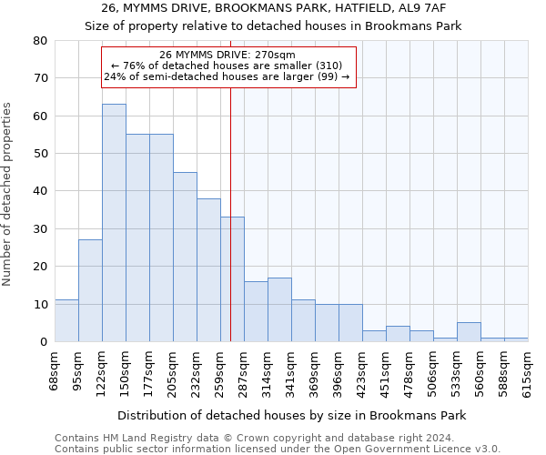 26, MYMMS DRIVE, BROOKMANS PARK, HATFIELD, AL9 7AF: Size of property relative to detached houses in Brookmans Park