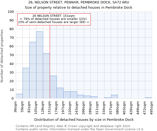 26, NELSON STREET, PENNAR, PEMBROKE DOCK, SA72 6RU: Size of property relative to detached houses in Pembroke Dock