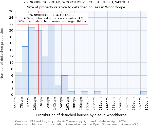 26, NORBRIGGS ROAD, WOODTHORPE, CHESTERFIELD, S43 3BU: Size of property relative to detached houses in Woodthorpe