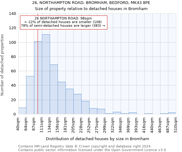 26, NORTHAMPTON ROAD, BROMHAM, BEDFORD, MK43 8PE: Size of property relative to detached houses in Bromham