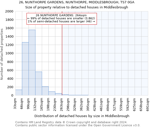 26, NUNTHORPE GARDENS, NUNTHORPE, MIDDLESBROUGH, TS7 0GA: Size of property relative to detached houses in Middlesbrough