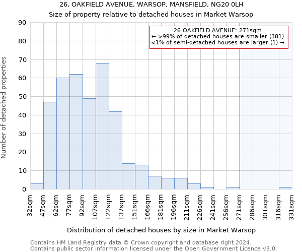 26, OAKFIELD AVENUE, WARSOP, MANSFIELD, NG20 0LH: Size of property relative to detached houses in Market Warsop