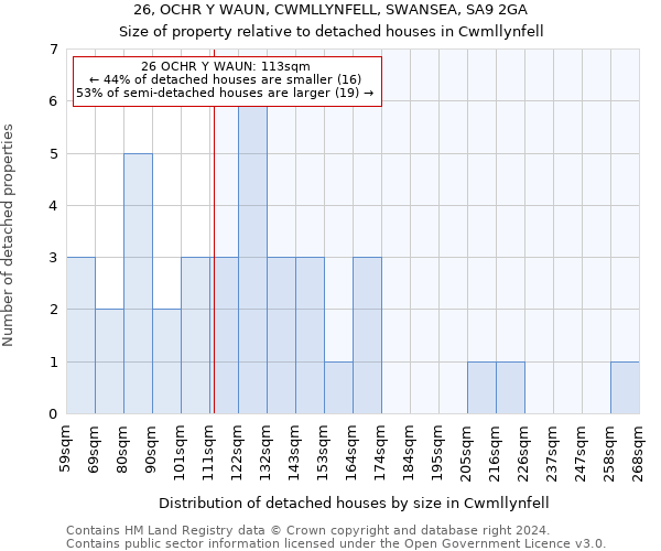 26, OCHR Y WAUN, CWMLLYNFELL, SWANSEA, SA9 2GA: Size of property relative to detached houses in Cwmllynfell