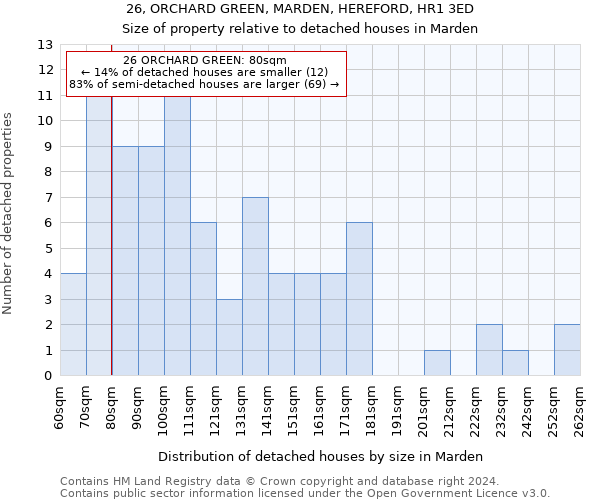 26, ORCHARD GREEN, MARDEN, HEREFORD, HR1 3ED: Size of property relative to detached houses in Marden