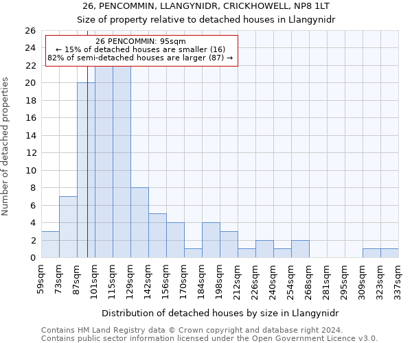 26, PENCOMMIN, LLANGYNIDR, CRICKHOWELL, NP8 1LT: Size of property relative to detached houses in Llangynidr