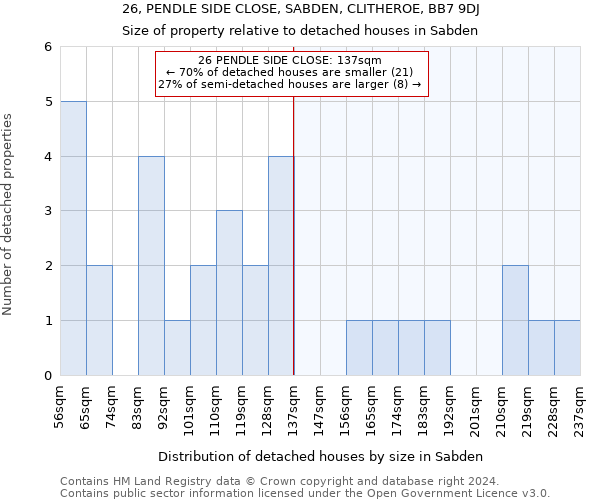 26, PENDLE SIDE CLOSE, SABDEN, CLITHEROE, BB7 9DJ: Size of property relative to detached houses in Sabden