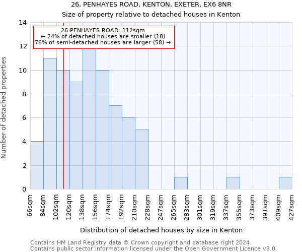 26, PENHAYES ROAD, KENTON, EXETER, EX6 8NR: Size of property relative to detached houses in Kenton