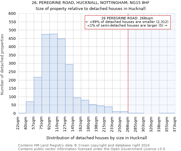 26, PEREGRINE ROAD, HUCKNALL, NOTTINGHAM, NG15 8HF: Size of property relative to detached houses in Hucknall