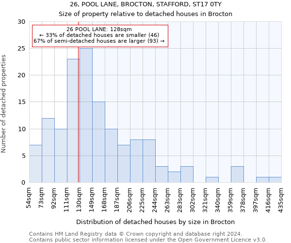 26, POOL LANE, BROCTON, STAFFORD, ST17 0TY: Size of property relative to detached houses in Brocton