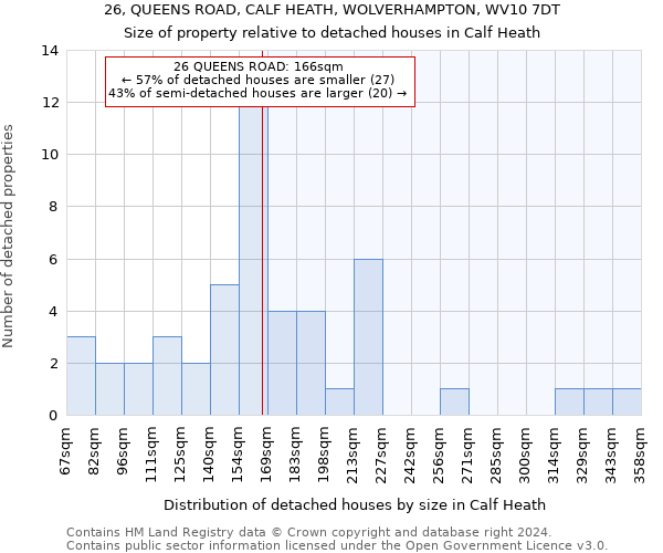 26, QUEENS ROAD, CALF HEATH, WOLVERHAMPTON, WV10 7DT: Size of property relative to detached houses in Calf Heath