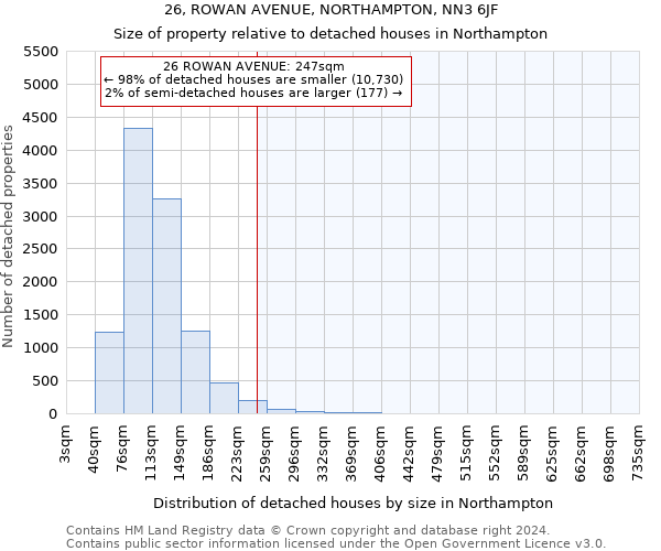 26, ROWAN AVENUE, NORTHAMPTON, NN3 6JF: Size of property relative to detached houses in Northampton