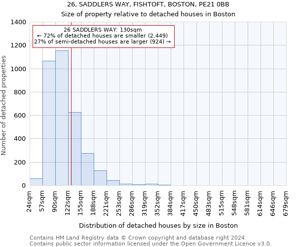 26, SADDLERS WAY, FISHTOFT, BOSTON, PE21 0BB: Size of property relative to detached houses in Boston