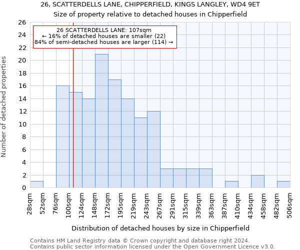 26, SCATTERDELLS LANE, CHIPPERFIELD, KINGS LANGLEY, WD4 9ET: Size of property relative to detached houses in Chipperfield