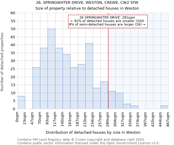 26, SPRINGWATER DRIVE, WESTON, CREWE, CW2 5FW: Size of property relative to detached houses in Weston