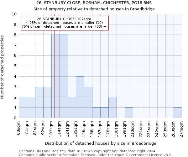 26, STANBURY CLOSE, BOSHAM, CHICHESTER, PO18 8NS: Size of property relative to detached houses in Broadbridge