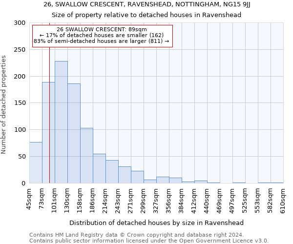 26, SWALLOW CRESCENT, RAVENSHEAD, NOTTINGHAM, NG15 9JJ: Size of property relative to detached houses in Ravenshead