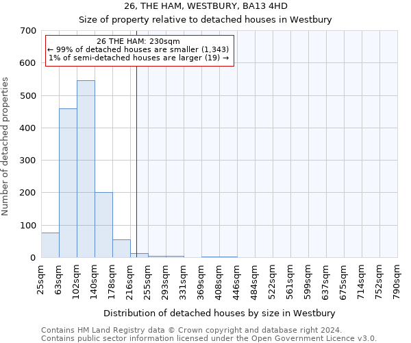 26, THE HAM, WESTBURY, BA13 4HD: Size of property relative to detached houses in Westbury