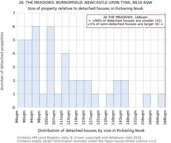 26, THE MEADOWS, BURNOPFIELD, NEWCASTLE UPON TYNE, NE16 6QW: Size of property relative to detached houses in Pickering Nook
