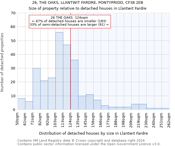 26, THE OAKS, LLANTWIT FARDRE, PONTYPRIDD, CF38 2EB: Size of property relative to detached houses in Llantwit Fardre