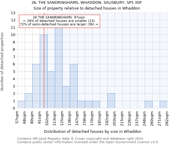 26, THE SANDRINGHAMS, WHADDON, SALISBURY, SP5 3SP: Size of property relative to detached houses in Whaddon