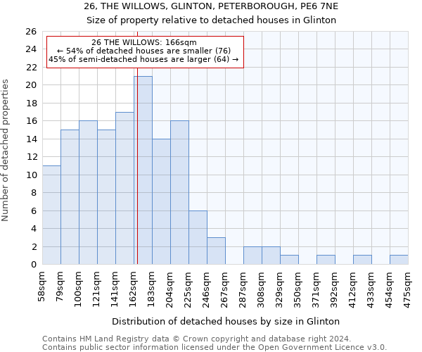 26, THE WILLOWS, GLINTON, PETERBOROUGH, PE6 7NE: Size of property relative to detached houses in Glinton