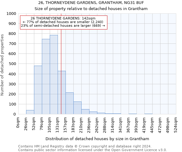 26, THORNEYDENE GARDENS, GRANTHAM, NG31 8UF: Size of property relative to detached houses in Grantham