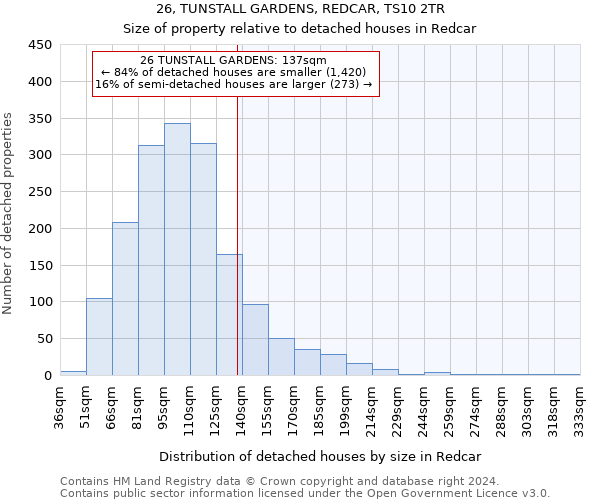 26, TUNSTALL GARDENS, REDCAR, TS10 2TR: Size of property relative to detached houses in Redcar