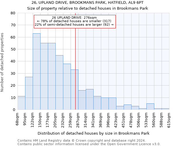 26, UPLAND DRIVE, BROOKMANS PARK, HATFIELD, AL9 6PT: Size of property relative to detached houses in Brookmans Park