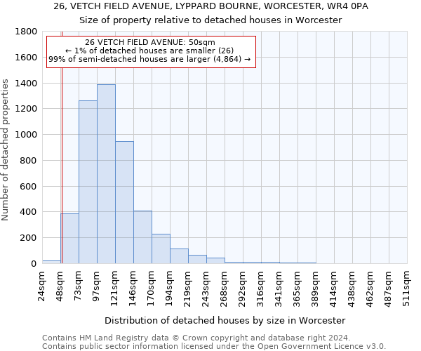 26, VETCH FIELD AVENUE, LYPPARD BOURNE, WORCESTER, WR4 0PA: Size of property relative to detached houses in Worcester