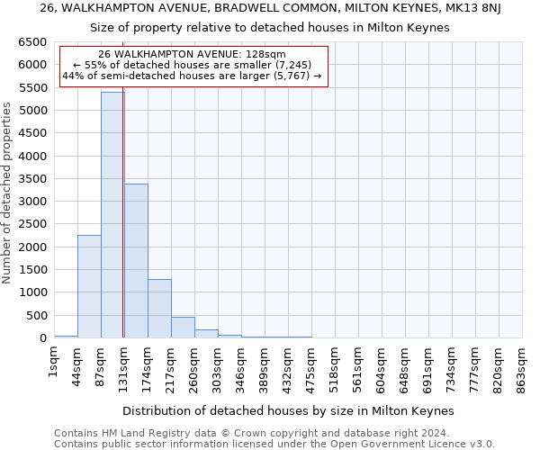 26, WALKHAMPTON AVENUE, BRADWELL COMMON, MILTON KEYNES, MK13 8NJ: Size of property relative to detached houses in Milton Keynes