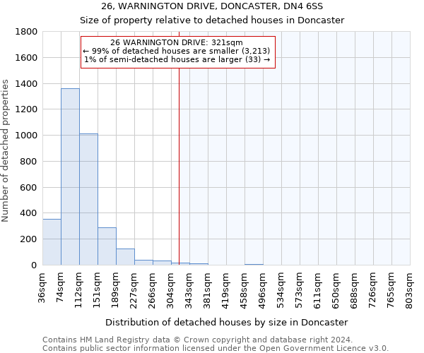 26, WARNINGTON DRIVE, DONCASTER, DN4 6SS: Size of property relative to detached houses in Doncaster