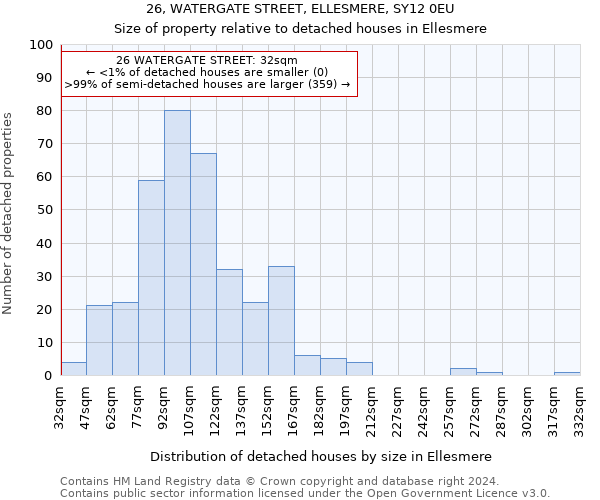 26, WATERGATE STREET, ELLESMERE, SY12 0EU: Size of property relative to detached houses in Ellesmere