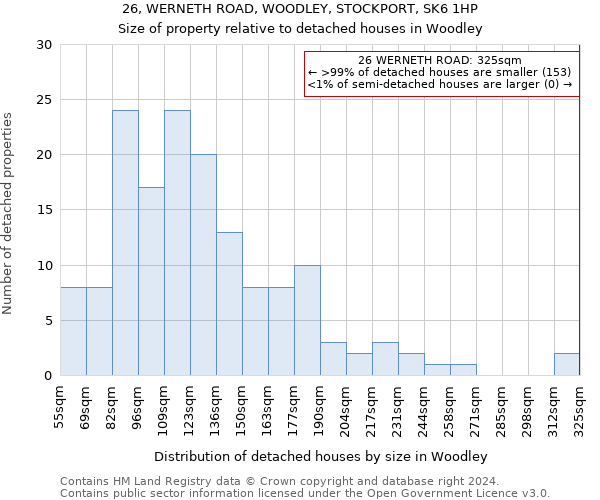 26, WERNETH ROAD, WOODLEY, STOCKPORT, SK6 1HP: Size of property relative to detached houses in Woodley